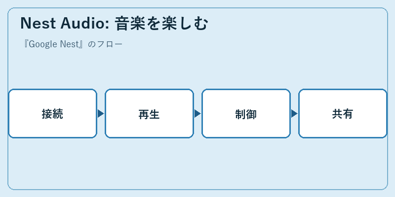 Nest Audio: 音楽を楽しむ