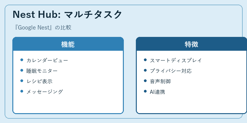 Nest Hub: マルチタスク