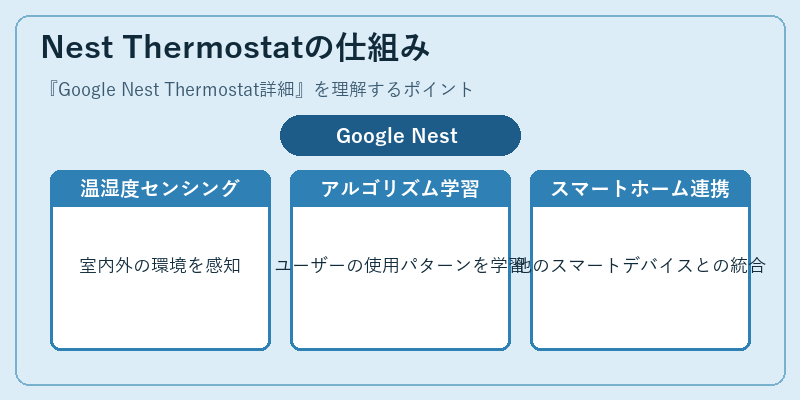 Nest Thermostatの仕組み