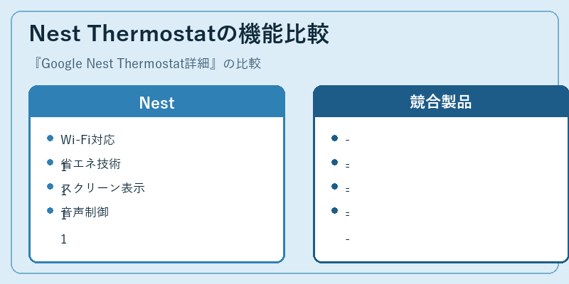 Nest Thermostatの機能比較