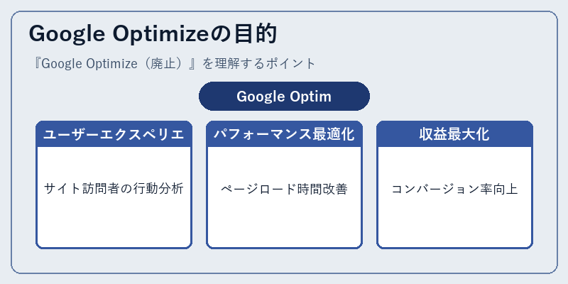 Google Optimizeの目的