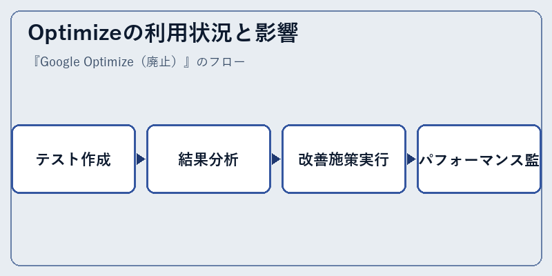 Optimizeの利用状況と影響