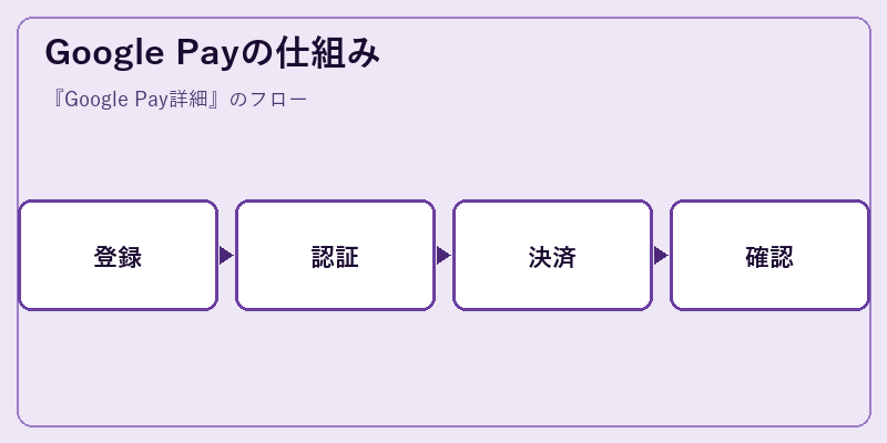 Google Payの仕組み