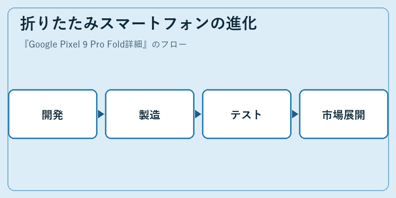 折りたたみスマートフォンの進化