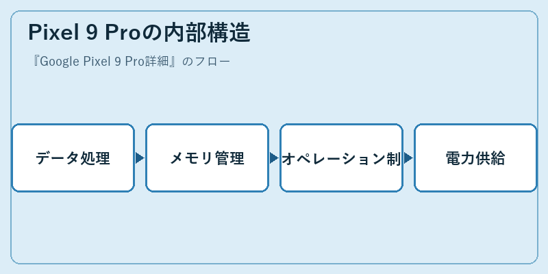 Pixel 9 Proの内部構造