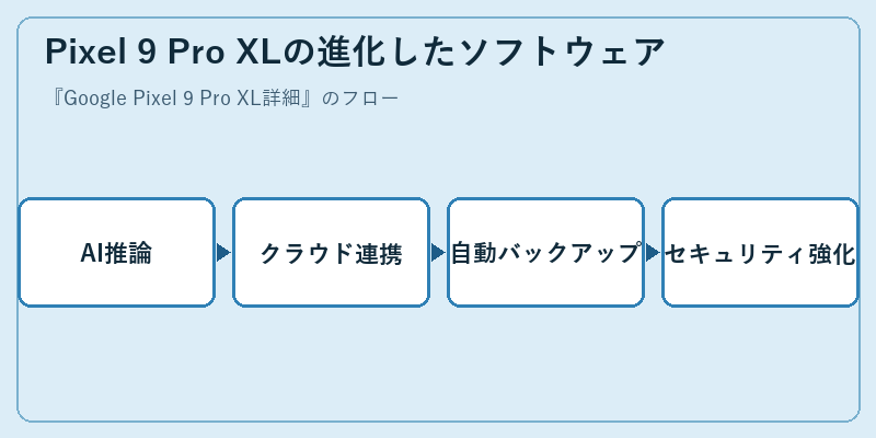 Pixel 9 Pro XLの進化したソフトウェア
