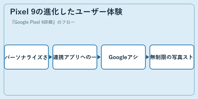 Pixel 9の進化したユーザー体験