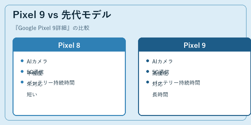Pixel 9 vs 先代モデル
