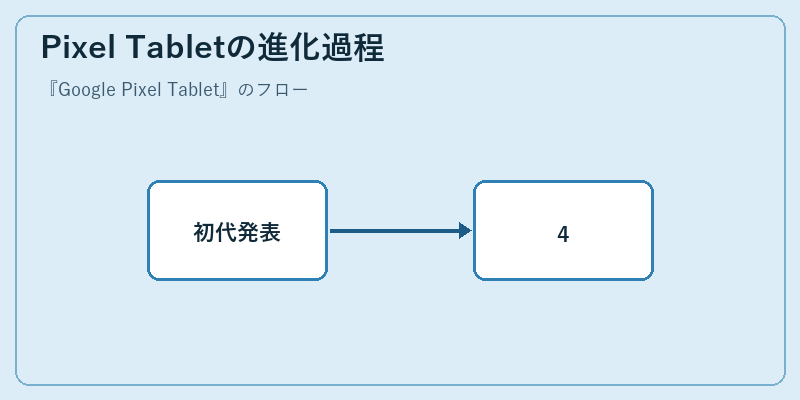 Pixel Tabletの進化過程