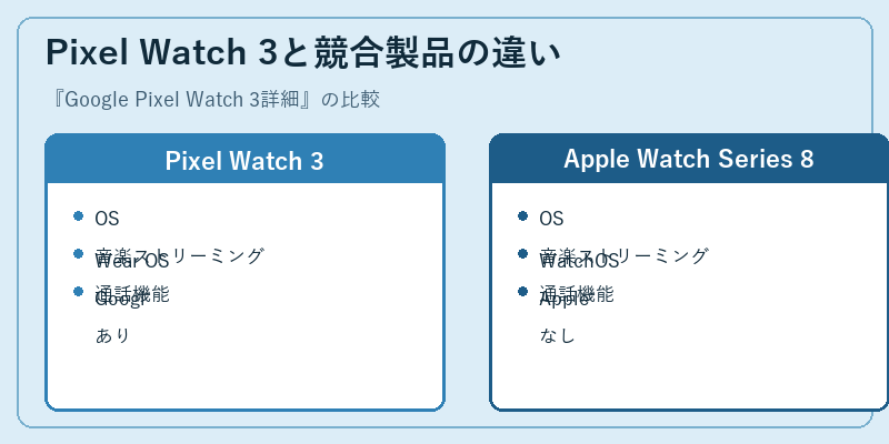 Pixel Watch 3と競合製品の違い