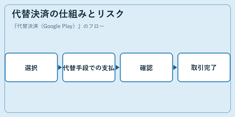 代替決済の仕組みとリスク