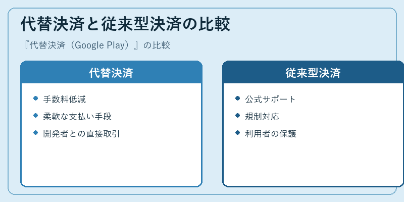 代替決済と従来型決済の比較