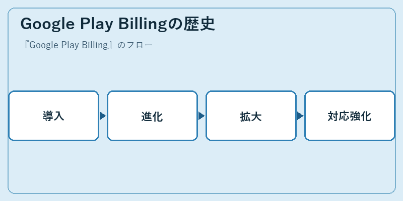 Google Play Billingの歴史