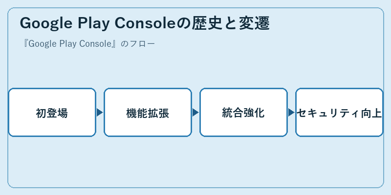 Google Play Consoleの歴史と変遷