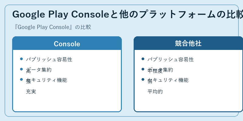 Google Play Consoleと他のプラットフォームの比較