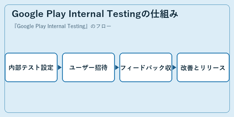 Google Play Internal Testingの仕組み