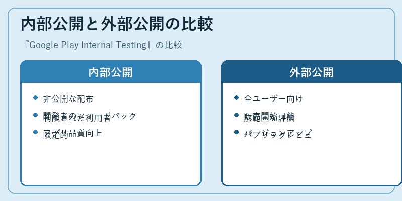 内部公開と外部公開の比較