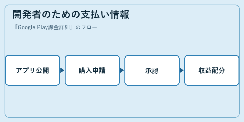 開発者のための支払い情報