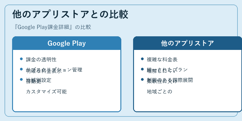 他のアプリストアとの比較
