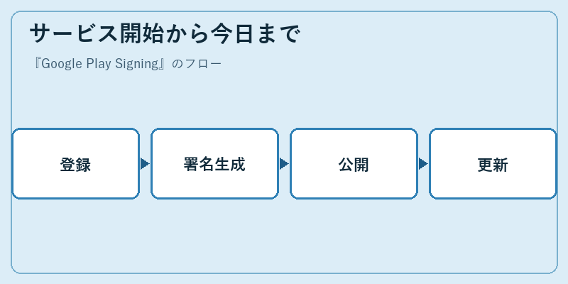 サービス開始から今日まで