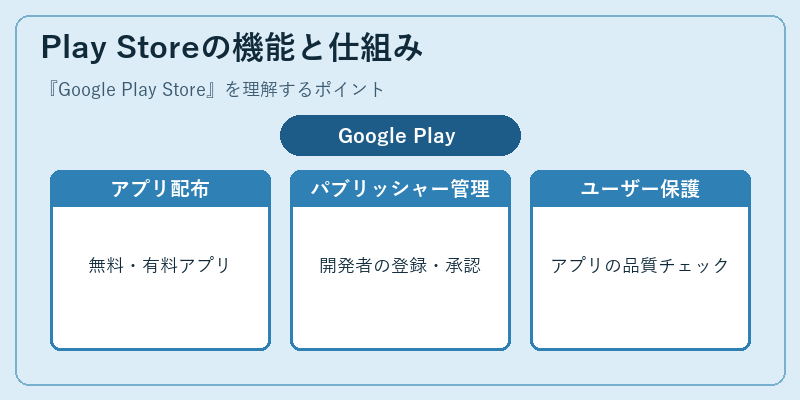 Play Storeの機能と仕組み