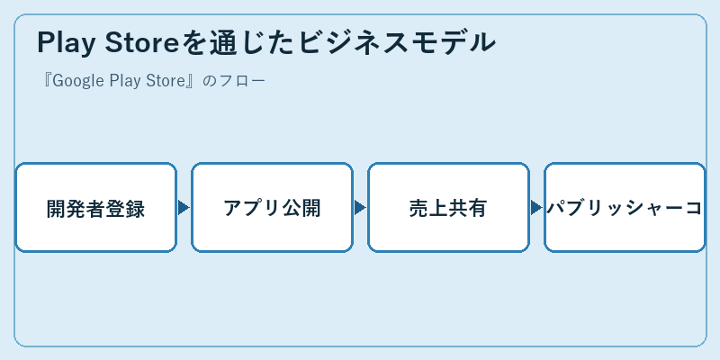 Play Storeを通じたビジネスモデル