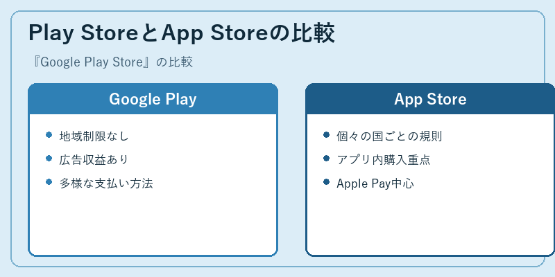 Play StoreとApp Storeの比較