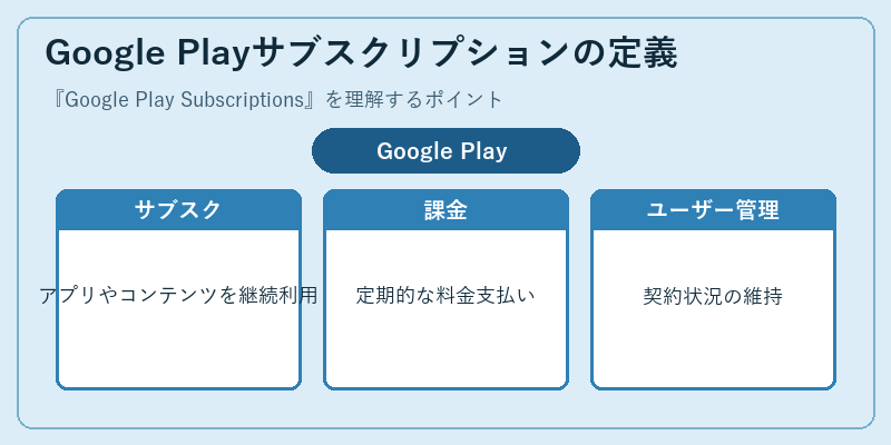Google Playサブスクリプションの定義