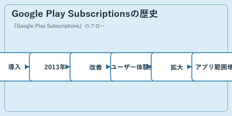 Google Play Subscriptionsの歴史