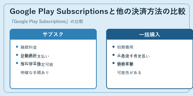 Google Play Subscriptionsと他の決済方法の比較