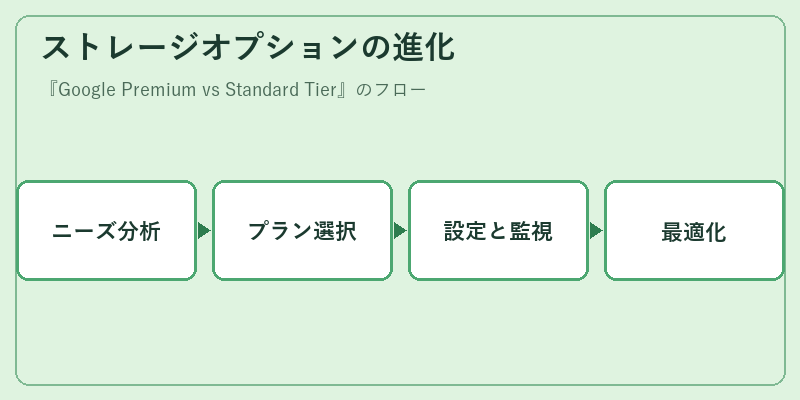 ストレージオプションの進化