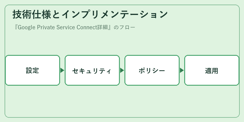 技術仕様とインプリメンテーション