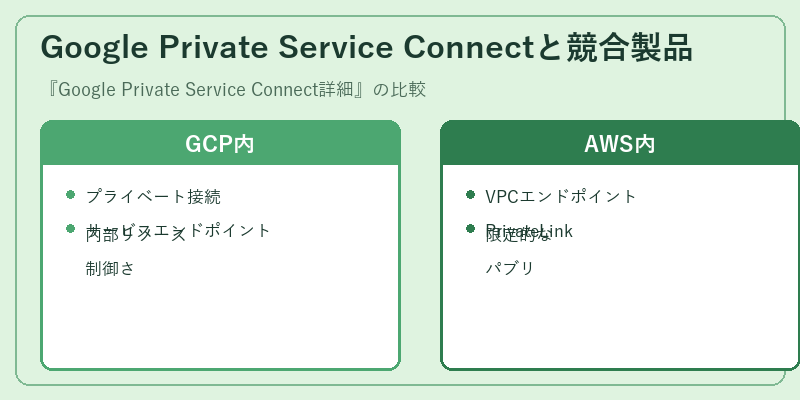 Google Private Service Connectと競合製品