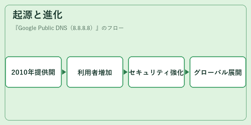 起源と進化