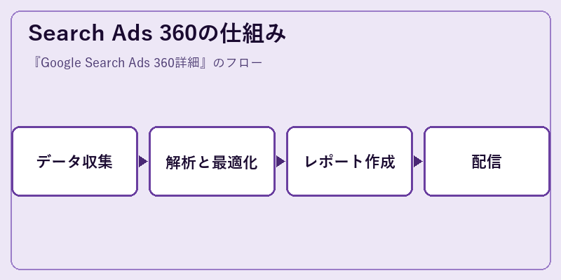 Search Ads 360の仕組み