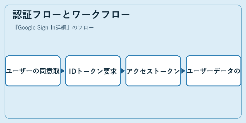 認証フローとワークフロー