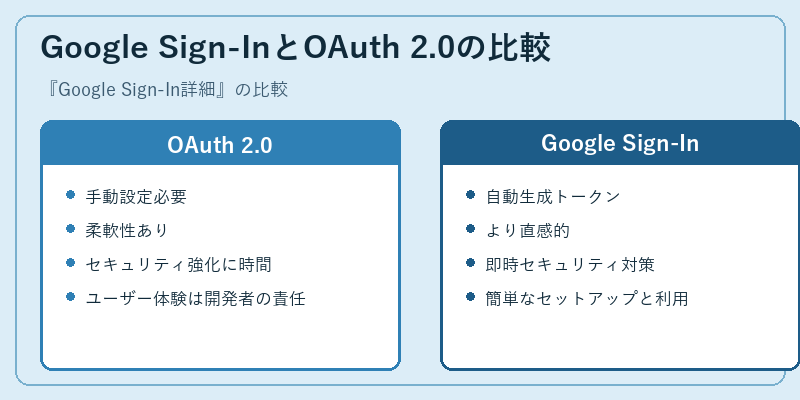 Google Sign-InとOAuth 2.0の比較