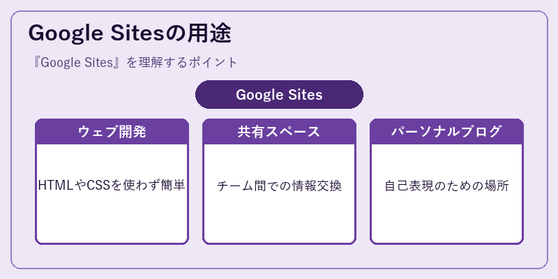 Google Sitesの用途