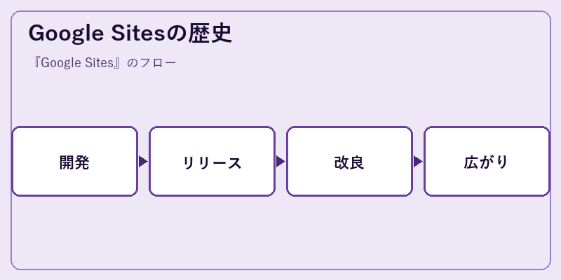 Google Sitesの歴史