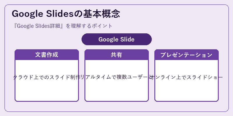 Google Slidesの基本概念