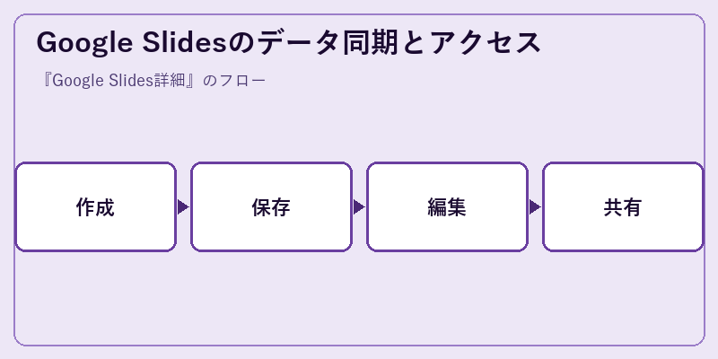 Google Slidesのデータ同期とアクセス