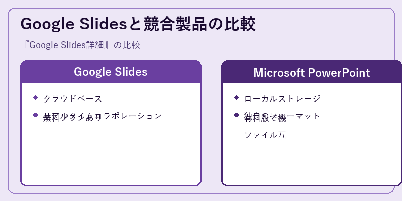 Google Slidesと競合製品の比較