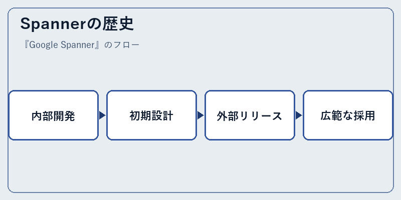 Spannerの歴史