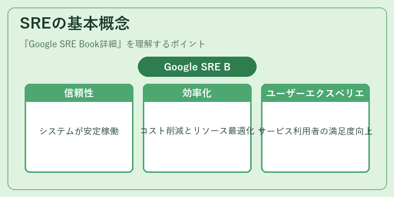 SREの基本概念