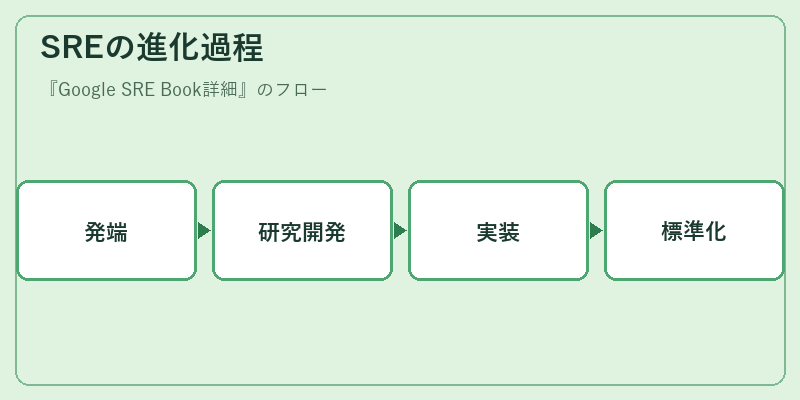 SREの進化過程