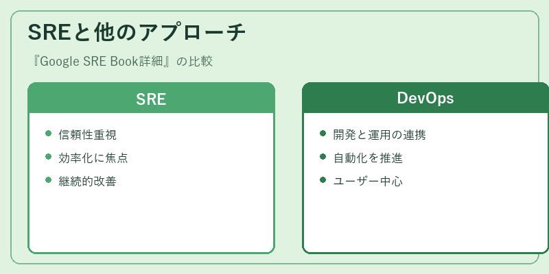 SREと他のアプローチ