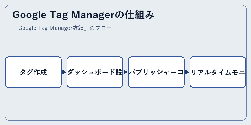 Google Tag Managerの仕組み
