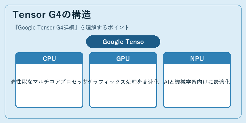 Tensor G4の構造