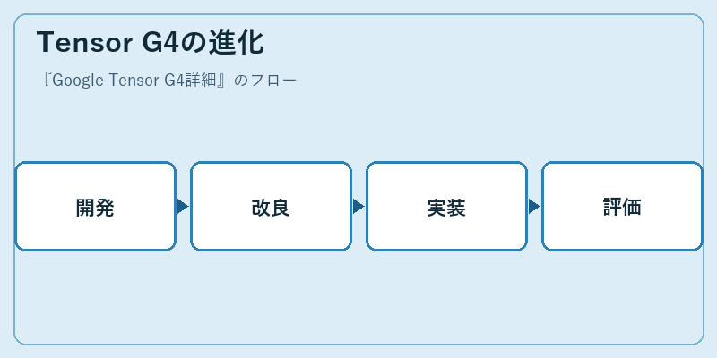 Tensor G4の進化