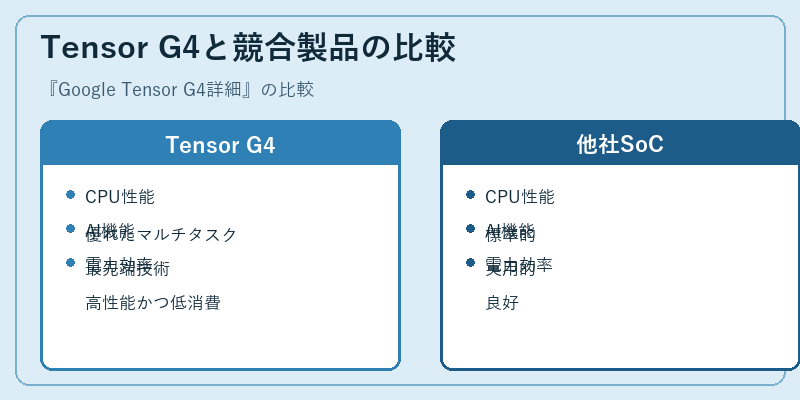 Tensor G4と競合製品の比較